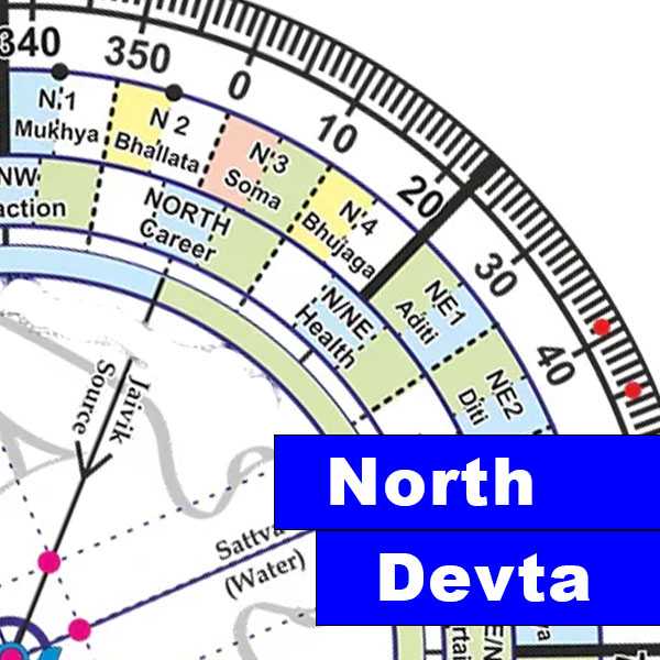 vastu devta north